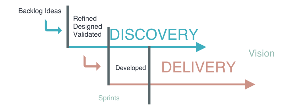 Staggered discovery and delivery track